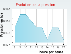 Evolution de la pression de la ville Viersat