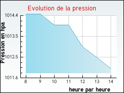 Evolution de la pression de la ville Viersat