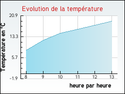 Evolution de la temprature de la ville de Viersat