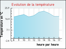 Evolution de la temprature de la ville de Viersat