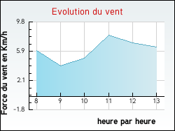 Evolution du vent de la ville Viersat