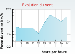 Evolution du vent de la ville Viersat