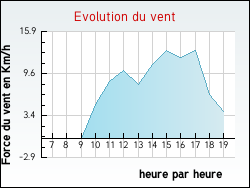 Evolution du vent de la ville Viersat