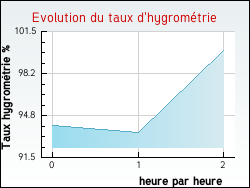 Evolution du taux d'hygrométrie de la ville Viéthorey