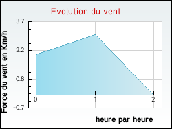 Evolution du vent de la ville Viéthorey