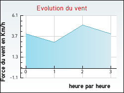 Evolution du vent de la ville Vieuvicq