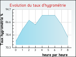 Evolution du taux d'hygromtrie de la ville Vieux-Berquin