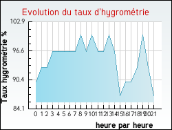 Evolution du taux d'hygrom�trie de la ville Vieux-Berquin