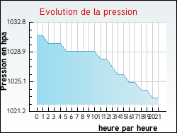 Evolution de la pression de la ville Vieux-Berquin