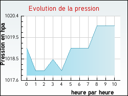 Evolution de la pression de la ville Vieux-Berquin