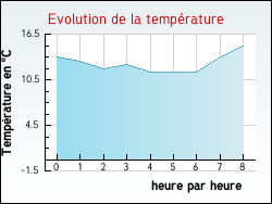 Evolution de la temprature de la ville de Vieux-Berquin