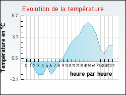 Evolution de la temp�rature de la ville de Vieux-Berquin