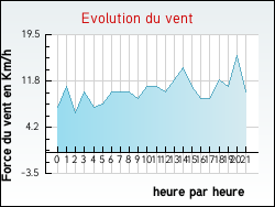 Evolution du vent de la ville Vieux-Berquin
