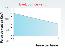 Evolution du vent de la ville Vieux-Berquin