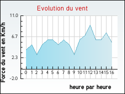 Evolution du vent de la ville Vieux-Ferrette
