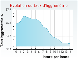 Evolution du taux d'hygromtrie de la ville Vieux-Lixheim