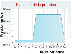 Evolution de la pression de la ville Vieux-Lixheim