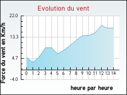 Evolution du vent de la ville Vieux-Lixheim