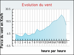 Evolution du vent de la ville Vieux-Lixheim