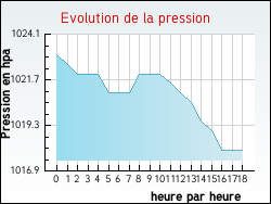 Evolution de la pression de la ville Vieux-Mareuil