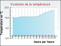 Evolution de la temprature de la ville de Vieux-Mareuil