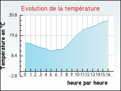 Evolution de la temp�rature de la ville de Vieux-Mareuil