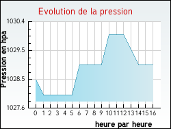 Evolution de la pression de la ville Vieux-Port