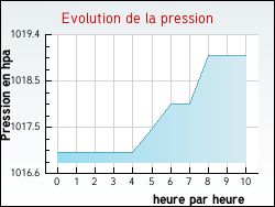 Evolution de la pression de la ville Vieux-Rouen-sur-Bresle