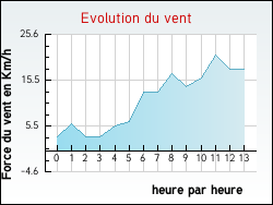 Evolution du vent de la ville Vieux-Rouen-sur-Bresle