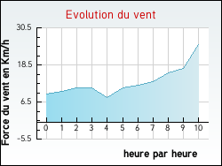 Evolution du vent de la ville Vieux-Rouen-sur-Bresle