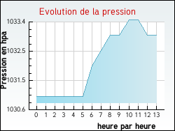 Evolution de la pression de la ville Vieux-Ruffec