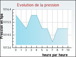 Evolution de la pression de la ville Vieux-Ruffec