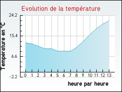 Evolution de la temprature de la ville de Vieux-Ruffec