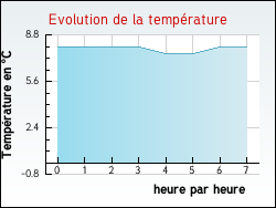 Evolution de la temp�rature de la ville de Vieux-Ruffec