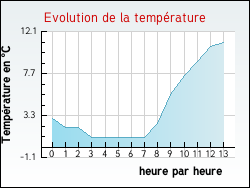 Evolution de la temp�rature de la ville de Vieux-Ruffec