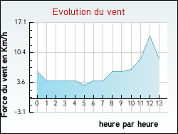 Evolution du vent de la ville Vieux-Ruffec