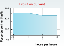 Evolution du vent de la ville Vieux-Viel