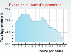 Evolution du taux d'hygromtrie de la ville Vieux