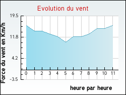 Evolution du vent de la ville Vi�vy-le-Ray�