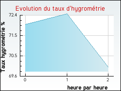 Evolution du taux d'hygrométrie de la ville Vigeville