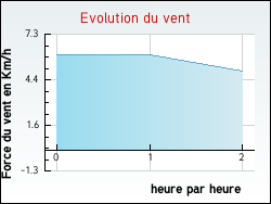 Evolution du vent de la ville Vigeville
