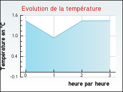Evolution de la temprature de la ville de Viggianello