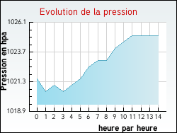 Evolution de la pression de la ville Vignaux