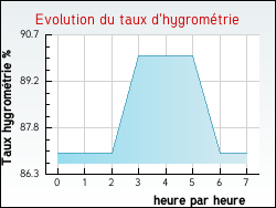 Evolution du taux d'hygrom�trie de la ville Vignes