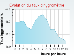Evolution du taux d'hygrom�trie de la ville Vignes