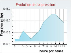 Evolution de la pression de la ville Vignes