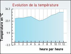 Evolution de la temp�rature de la ville de Vignes