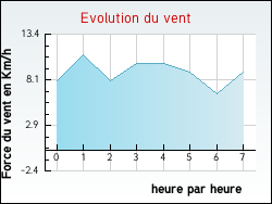 Evolution du vent de la ville Vignes