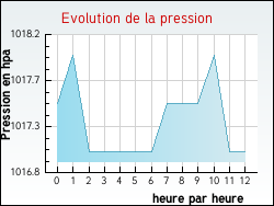 Evolution de la pression de la ville Vigneulles