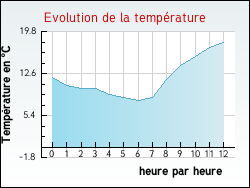 Evolution de la température de la ville de Vigneulles